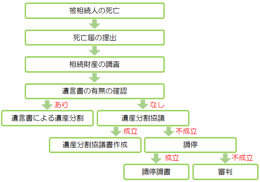 遺産分割の流れ