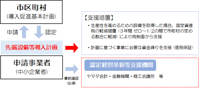 経営力向上計画１