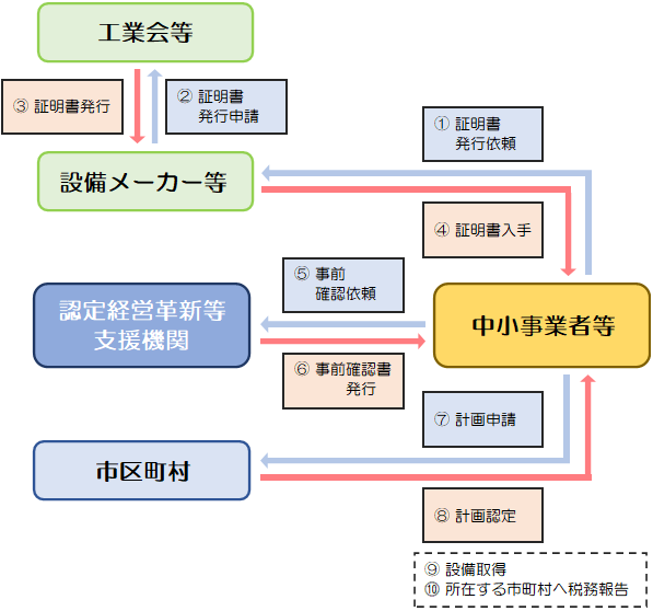 手続きの流れ