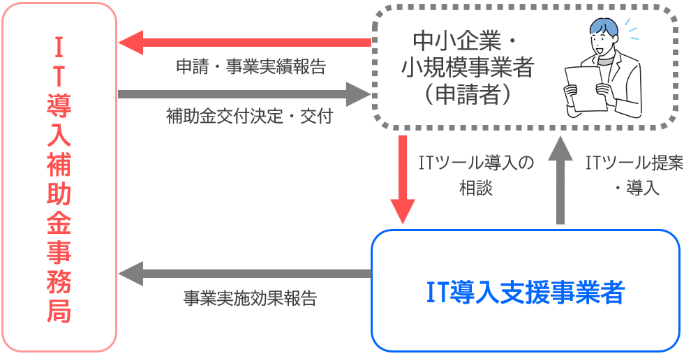 IT補助金申請スキーム